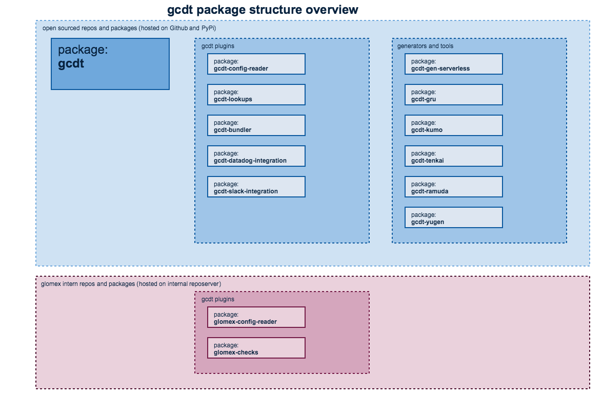 gcdt package structure overview