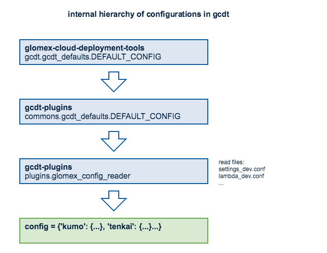 gcdt configuration defaults
